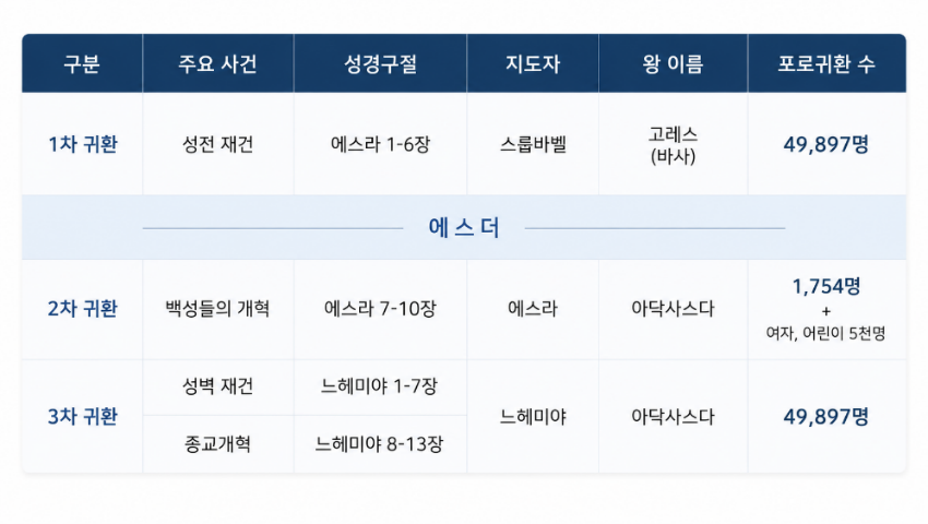 포로 귀환 1~3차